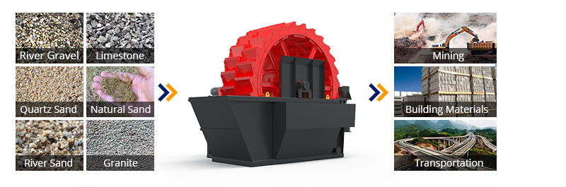 Sand Washer Processing Material